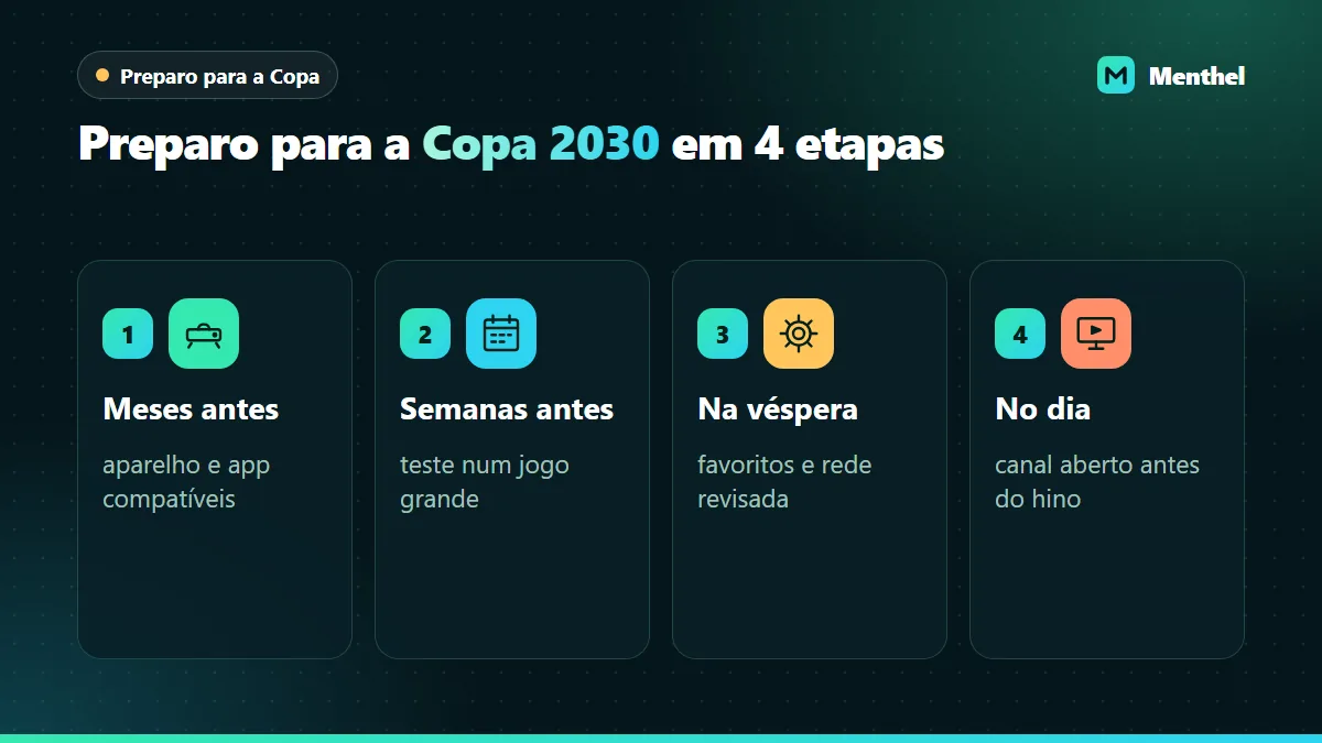 Linha do tempo em quatro etapas para preparar o IPTV para a Copa: meses antes, semanas antes, véspera e dia do jogo