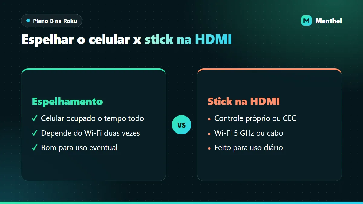 Comparação entre espelhar o celular na Roku, que ocupa o aparelho e depende do Wi-Fi, e ligar um stick na HDMI para uso diário