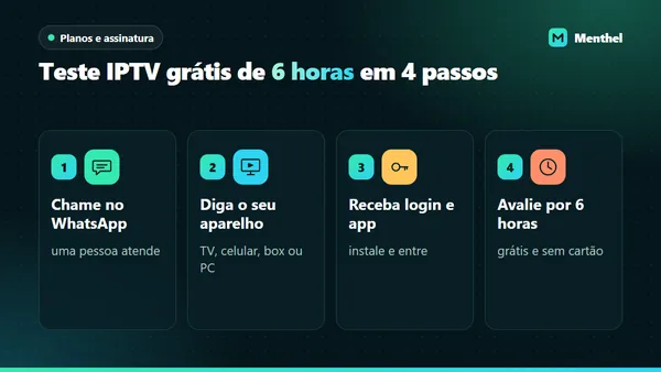 Os 4 passos do teste grátis da Menthel: chamar no WhatsApp, informar o aparelho, receber login e avaliar por 6 horas