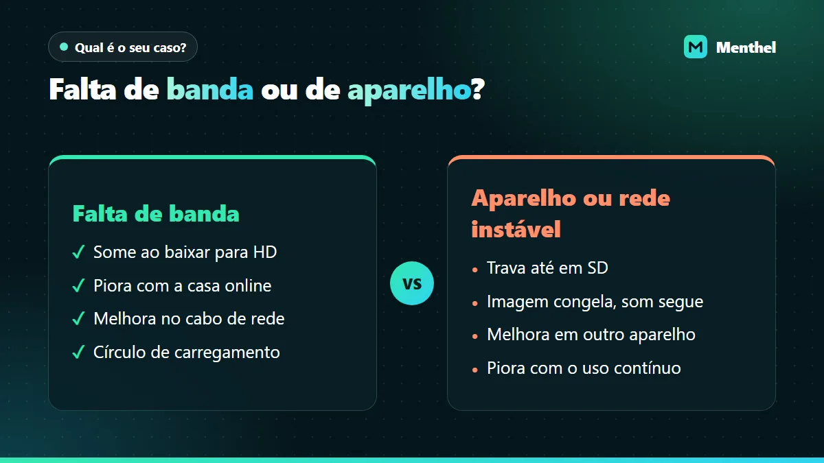 Comparação entre os sinais de travamento por falta de banda e os sinais de travamento causado por aparelho ou instabilidade