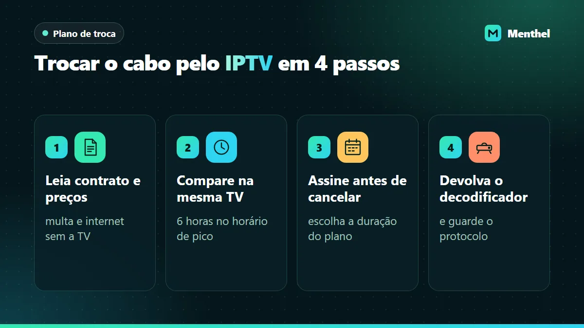 Quatro passos para trocar a TV a cabo pelo IPTV: ler o contrato e os preços, comparar na mesma TV, assinar antes de cancelar e devolver o decodificador