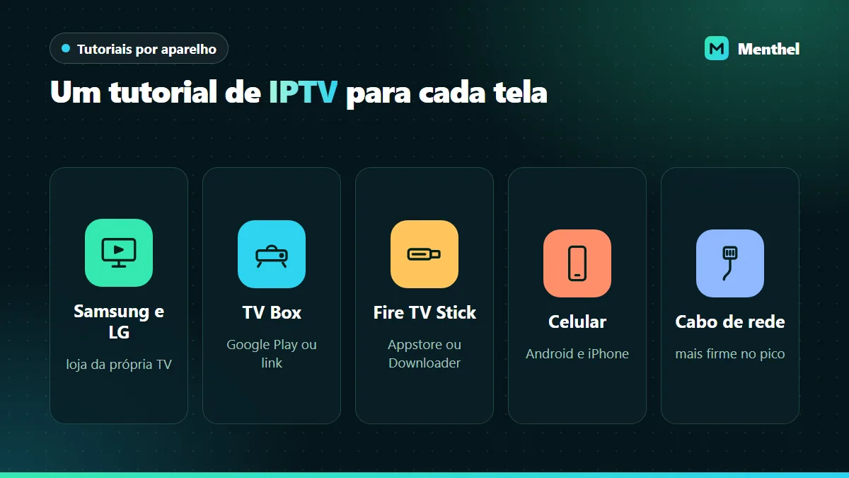 Cinco cartões com tutoriais de IPTV: Smart TV Samsung e LG, TV Box, Fire TV Stick, celular Android e iPhone, e ligação por cabo de rede