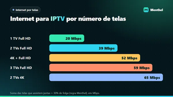 Gráfico de barras com a internet recomendada para IPTV conforme o número de telas, de 20 Mbps para uma TV Full HD a 65 Mbps para duas TVs 4K